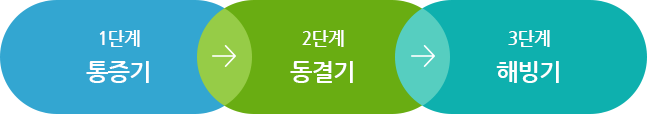 오십견의 진행